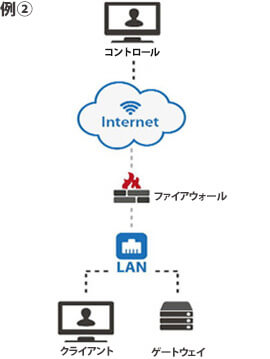 例2.公衆インターネットのコントロールとクライアントのネットワークのゲートウェイ