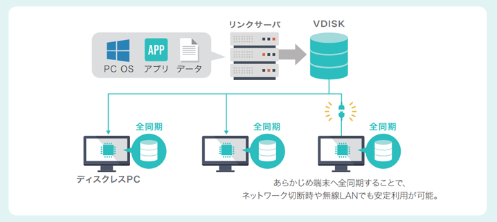 ネットワークブートPCシステム「OSV」