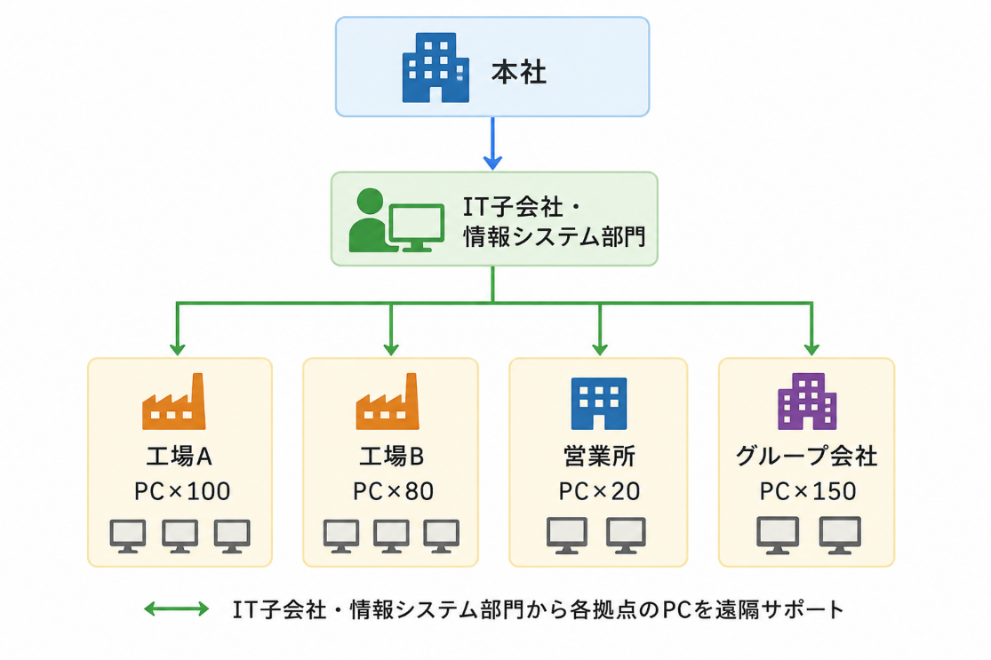 多拠点・グループ会社のPC遠隔サポート構成例