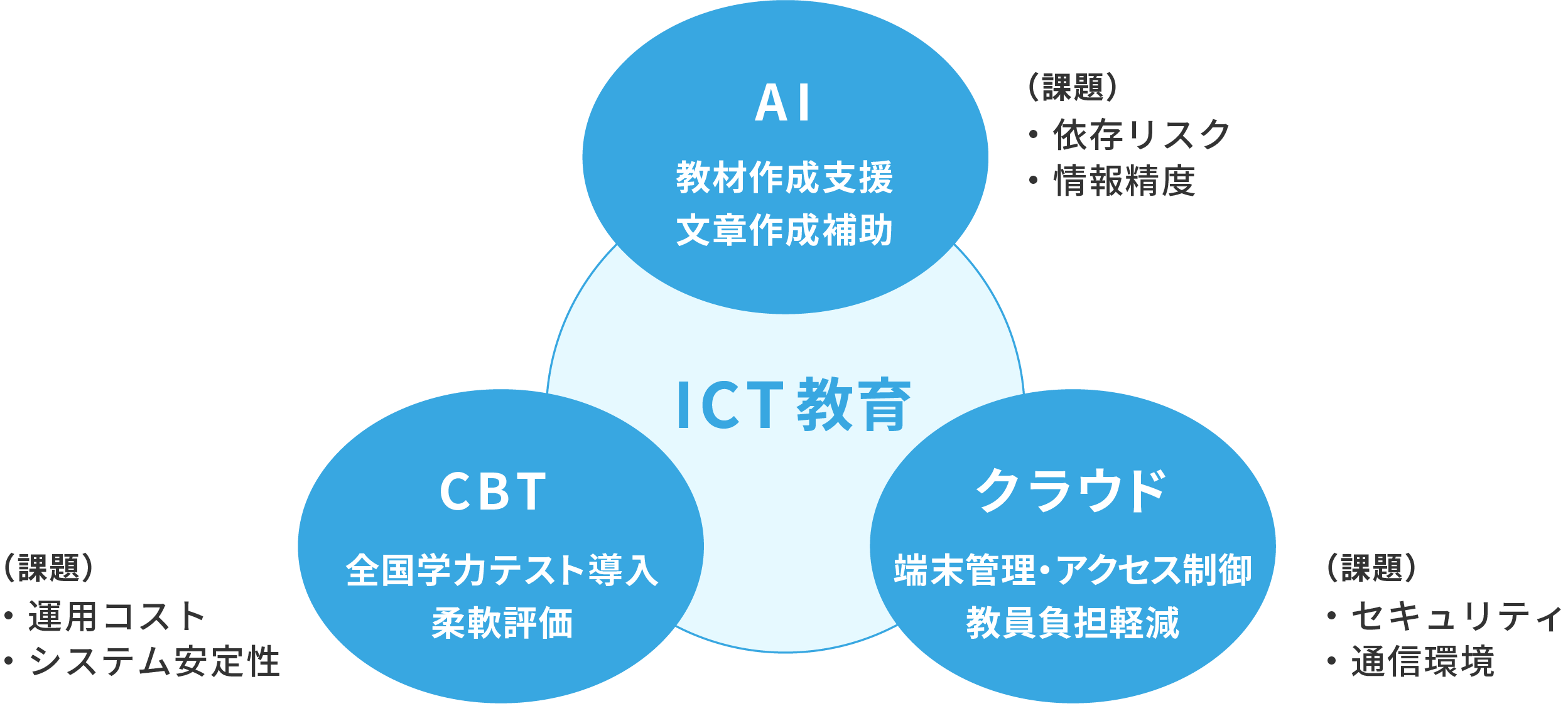 ICT教育の主な課題(2025年版)