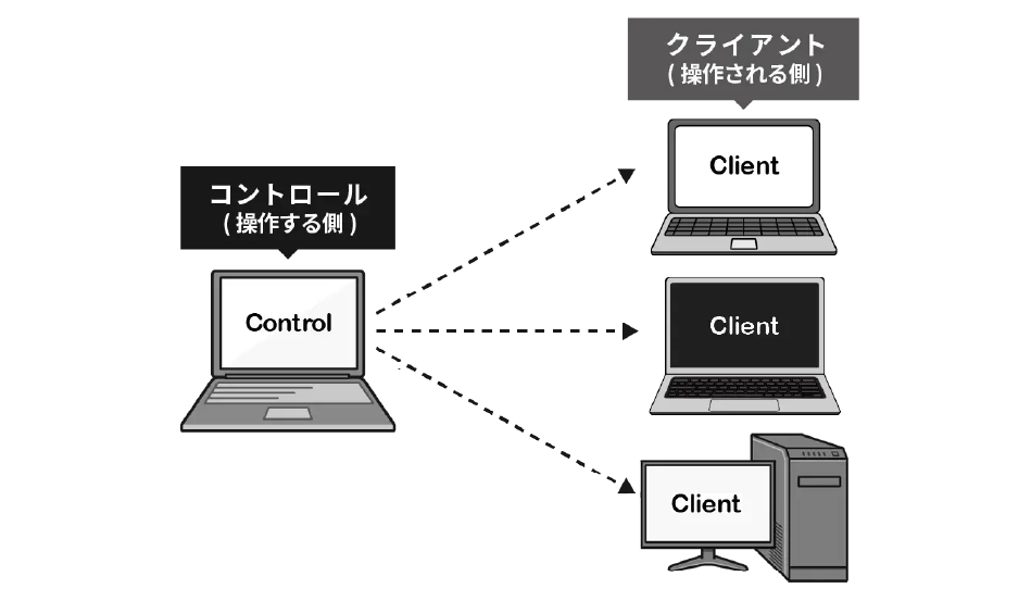 リモートコントロールやリモートメンテナンスに最適