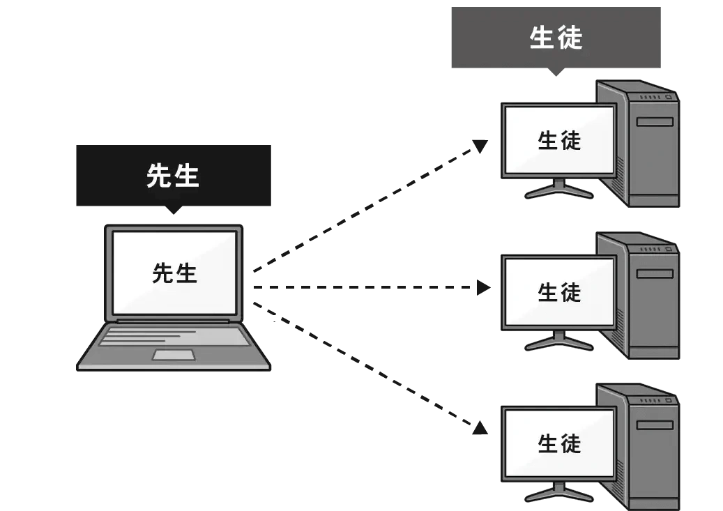 1つの教室で、先生が複数の生徒に接続