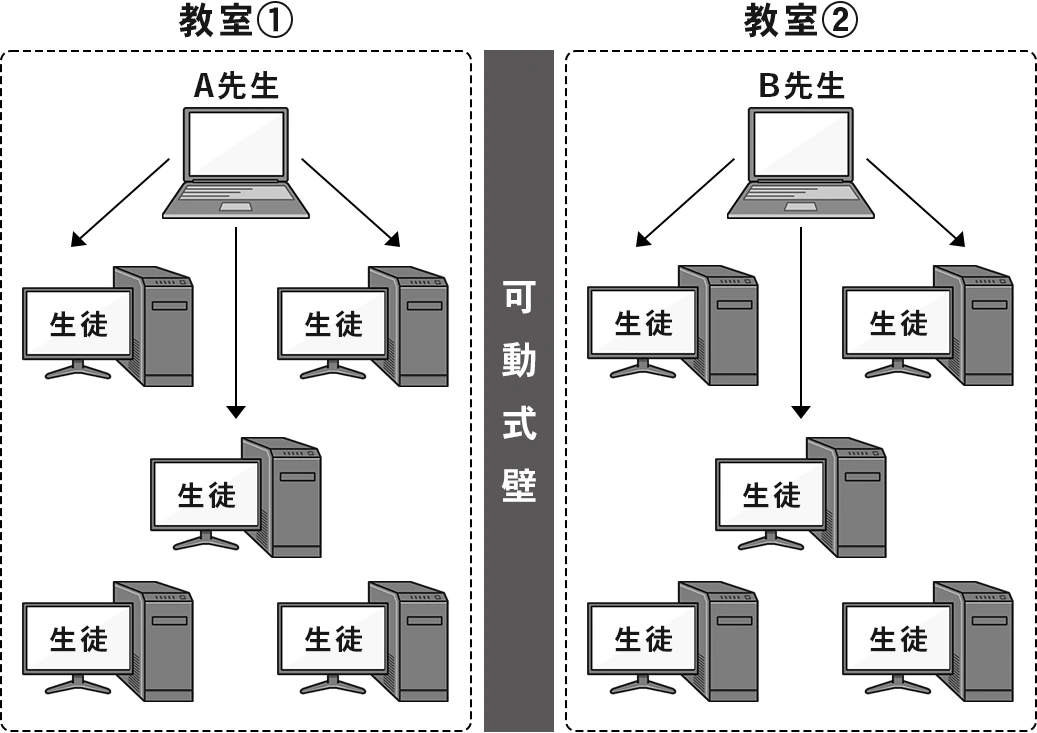 分割している教室を統合した際も利用可(A先生・B先生どちらかの教員機で全ての学生端末に接続可)