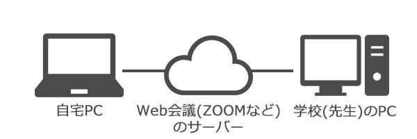 Zoom Web会議