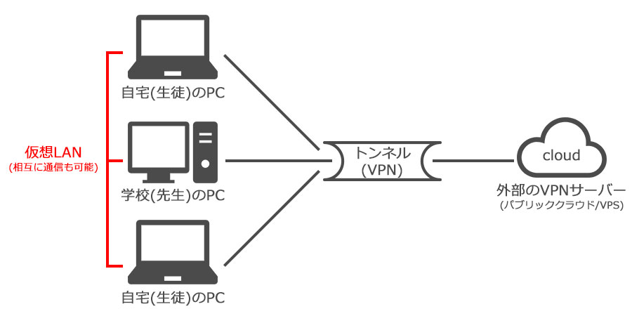 VPNサーバーを外部（クラウド）に立てた場合の概念図