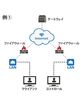 例1.公衆インターネットのゲートウェイ
