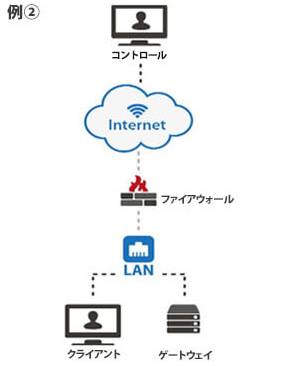 例2.公衆インターネットのコントロールとクライアントのネットワークのゲートウェイ