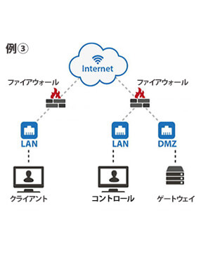 例3.DMZのゲートウェイ