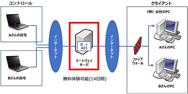 NetSupport Managerゲートウェイについて、14日間の無料体験サービスを提供しております。